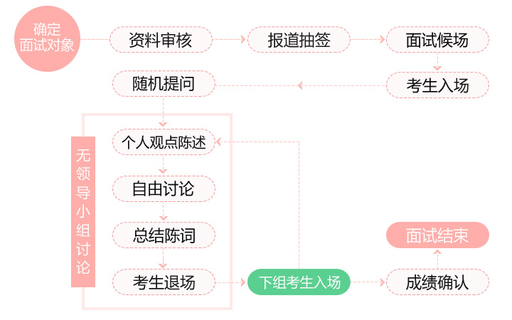 无领导小组面试流程